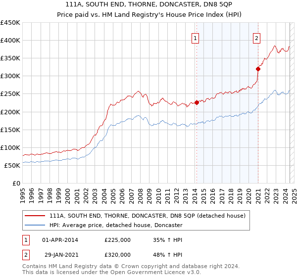 111A, SOUTH END, THORNE, DONCASTER, DN8 5QP: Price paid vs HM Land Registry's House Price Index