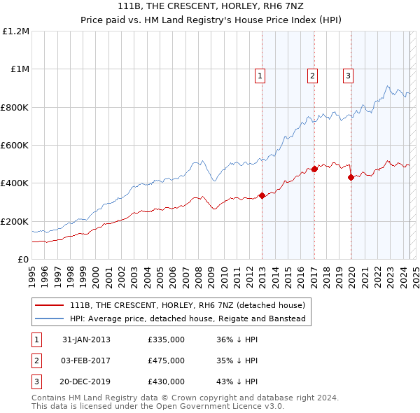 111B, THE CRESCENT, HORLEY, RH6 7NZ: Price paid vs HM Land Registry's House Price Index