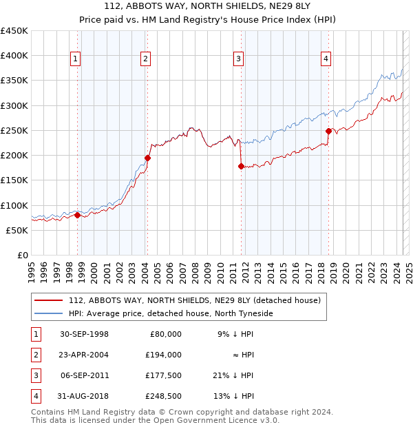 112, ABBOTS WAY, NORTH SHIELDS, NE29 8LY: Price paid vs HM Land Registry's House Price Index