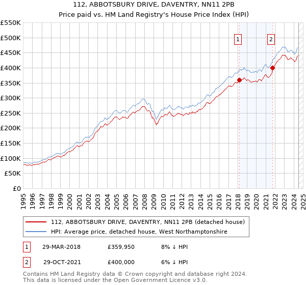 112, ABBOTSBURY DRIVE, DAVENTRY, NN11 2PB: Price paid vs HM Land Registry's House Price Index