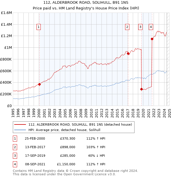 112, ALDERBROOK ROAD, SOLIHULL, B91 1NS: Price paid vs HM Land Registry's House Price Index