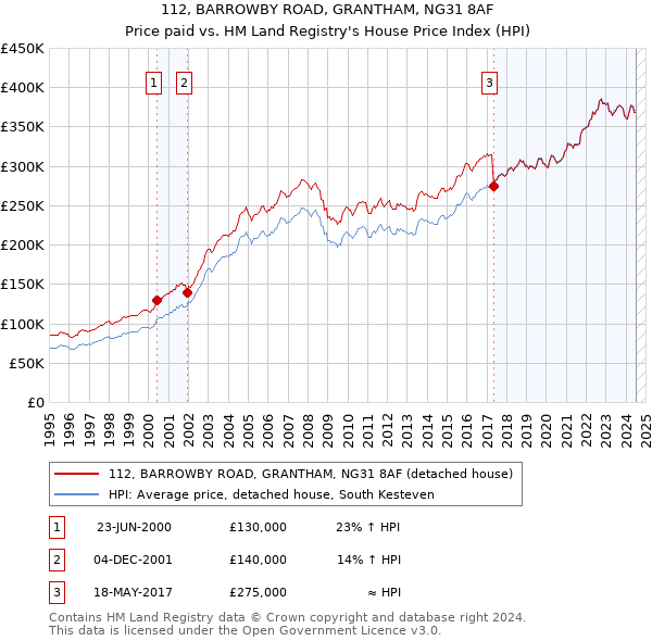 112, BARROWBY ROAD, GRANTHAM, NG31 8AF: Price paid vs HM Land Registry's House Price Index