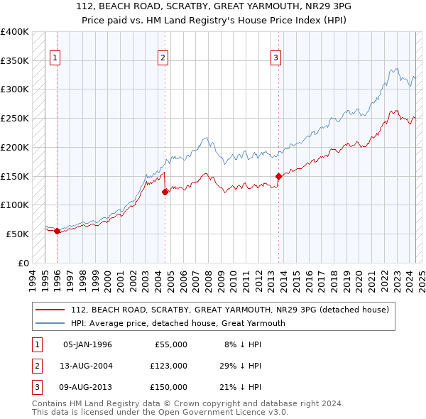 112, BEACH ROAD, SCRATBY, GREAT YARMOUTH, NR29 3PG: Price paid vs HM Land Registry's House Price Index