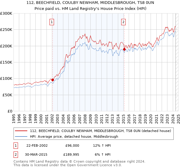 112, BEECHFIELD, COULBY NEWHAM, MIDDLESBROUGH, TS8 0UN: Price paid vs HM Land Registry's House Price Index