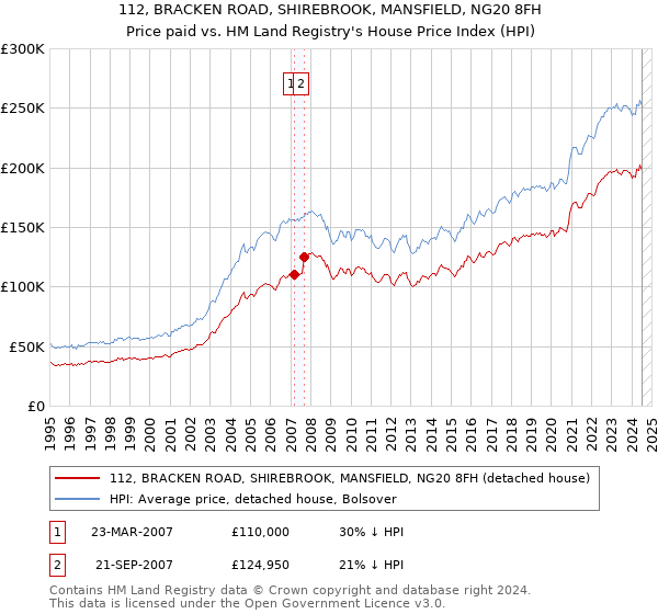 112, BRACKEN ROAD, SHIREBROOK, MANSFIELD, NG20 8FH: Price paid vs HM Land Registry's House Price Index