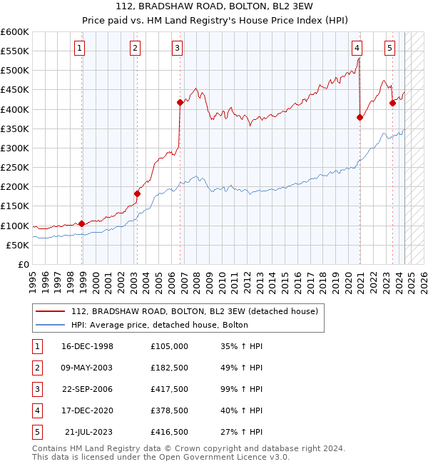 112, BRADSHAW ROAD, BOLTON, BL2 3EW: Price paid vs HM Land Registry's House Price Index