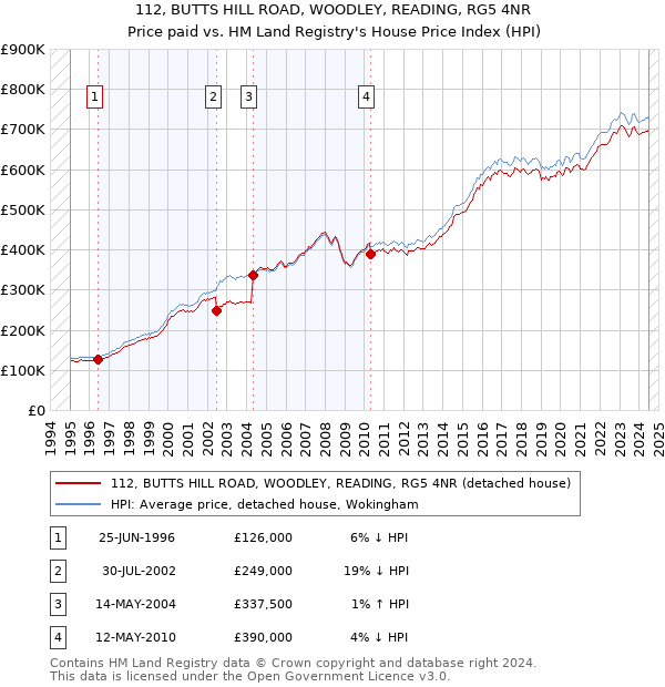 112, BUTTS HILL ROAD, WOODLEY, READING, RG5 4NR: Price paid vs HM Land Registry's House Price Index