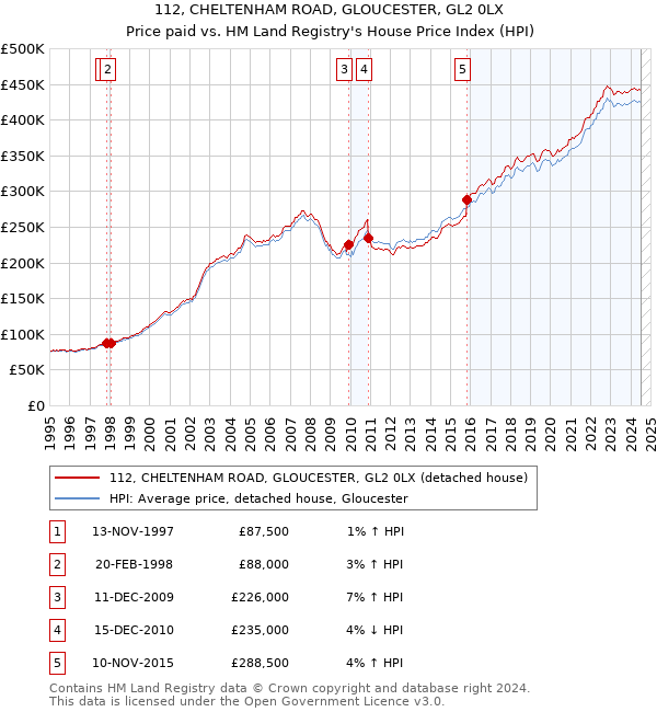 112, CHELTENHAM ROAD, GLOUCESTER, GL2 0LX: Price paid vs HM Land Registry's House Price Index