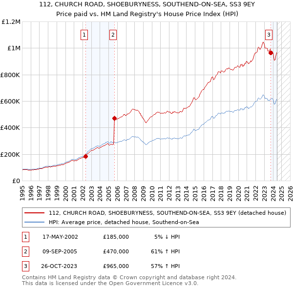 112, CHURCH ROAD, SHOEBURYNESS, SOUTHEND-ON-SEA, SS3 9EY: Price paid vs HM Land Registry's House Price Index