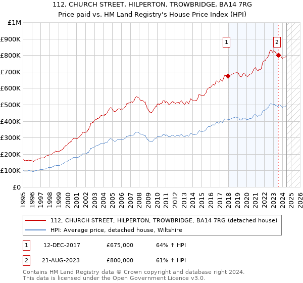 112, CHURCH STREET, HILPERTON, TROWBRIDGE, BA14 7RG: Price paid vs HM Land Registry's House Price Index