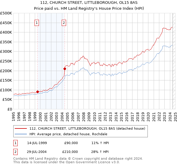 112, CHURCH STREET, LITTLEBOROUGH, OL15 8AS: Price paid vs HM Land Registry's House Price Index