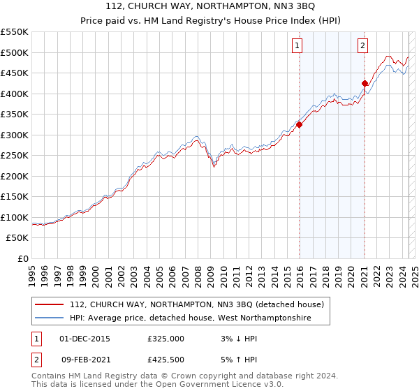 112, CHURCH WAY, NORTHAMPTON, NN3 3BQ: Price paid vs HM Land Registry's House Price Index