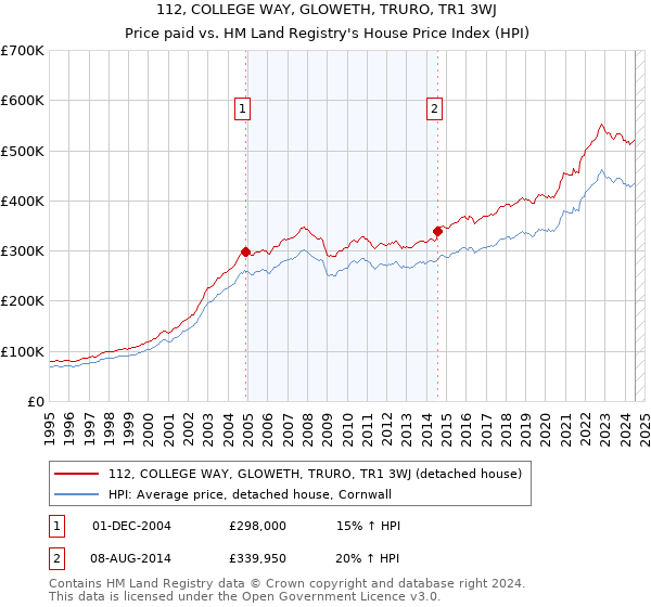 112, COLLEGE WAY, GLOWETH, TRURO, TR1 3WJ: Price paid vs HM Land Registry's House Price Index