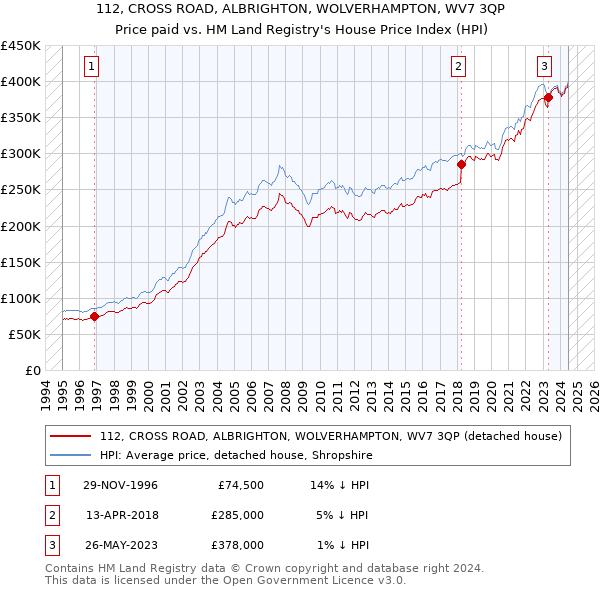 112, CROSS ROAD, ALBRIGHTON, WOLVERHAMPTON, WV7 3QP: Price paid vs HM Land Registry's House Price Index