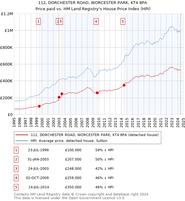 112, DORCHESTER ROAD, WORCESTER PARK, KT4 8PA: Price paid vs HM Land Registry's House Price Index