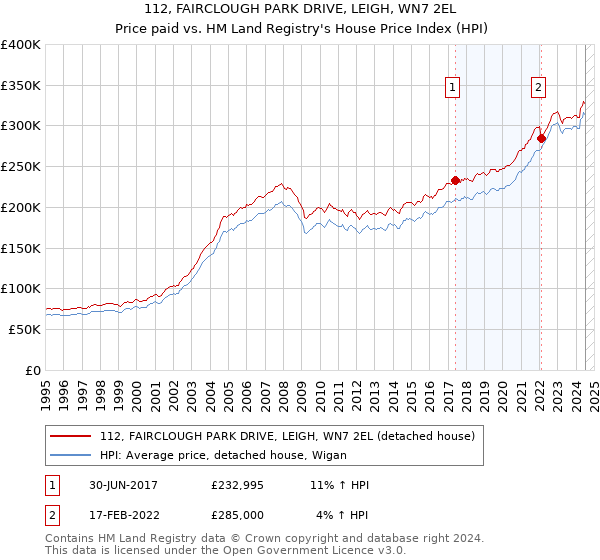 112, FAIRCLOUGH PARK DRIVE, LEIGH, WN7 2EL: Price paid vs HM Land Registry's House Price Index