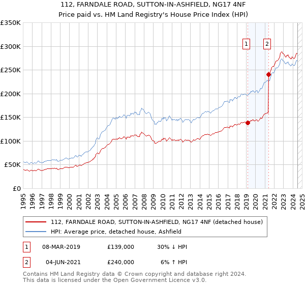 112, FARNDALE ROAD, SUTTON-IN-ASHFIELD, NG17 4NF: Price paid vs HM Land Registry's House Price Index