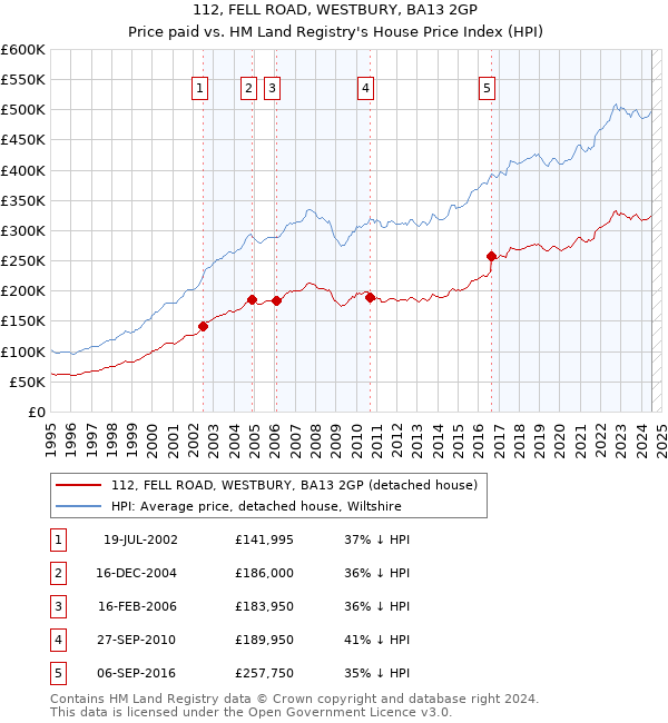 112, FELL ROAD, WESTBURY, BA13 2GP: Price paid vs HM Land Registry's House Price Index