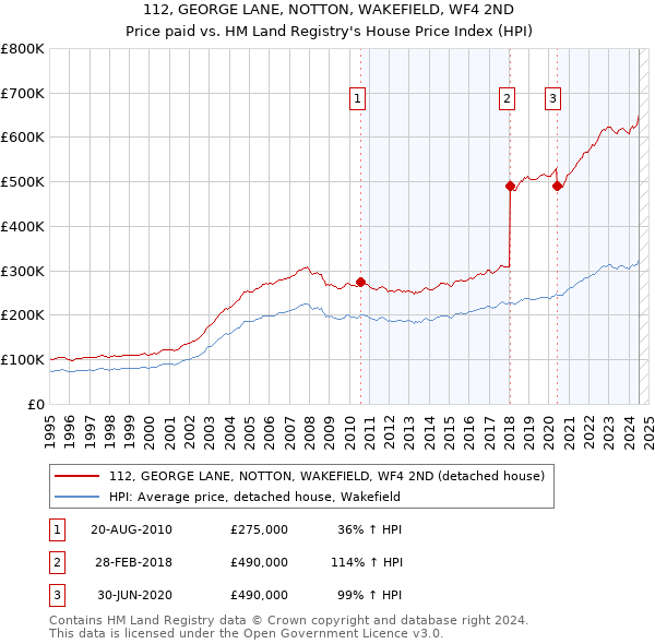 112, GEORGE LANE, NOTTON, WAKEFIELD, WF4 2ND: Price paid vs HM Land Registry's House Price Index