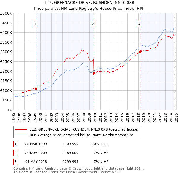 112, GREENACRE DRIVE, RUSHDEN, NN10 0XB: Price paid vs HM Land Registry's House Price Index