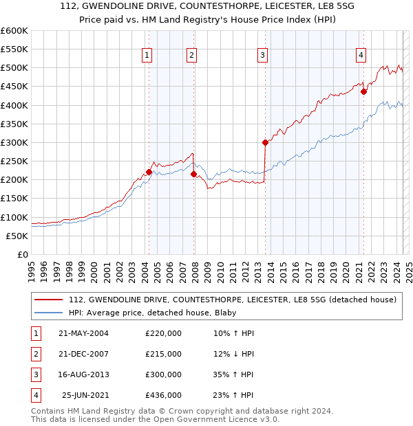 112, GWENDOLINE DRIVE, COUNTESTHORPE, LEICESTER, LE8 5SG: Price paid vs HM Land Registry's House Price Index