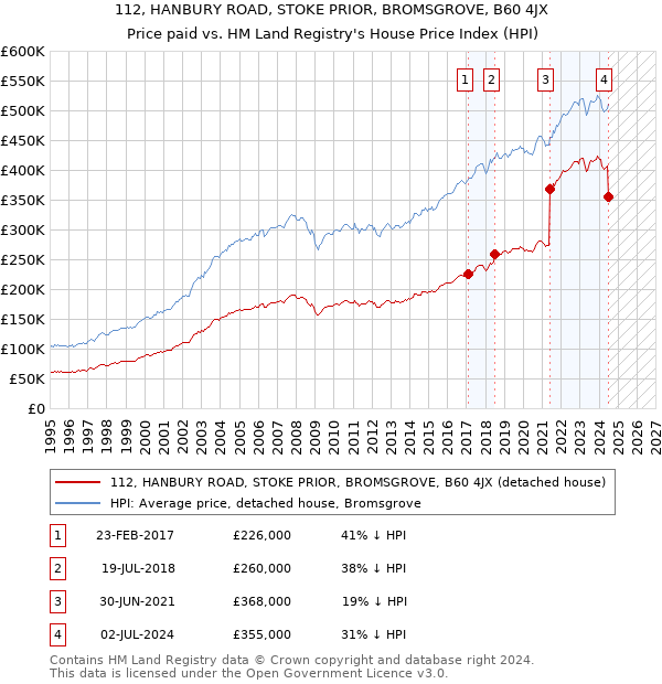 112, HANBURY ROAD, STOKE PRIOR, BROMSGROVE, B60 4JX: Price paid vs HM Land Registry's House Price Index