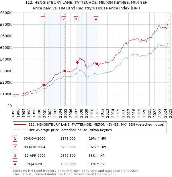 112, HENGISTBURY LANE, TATTENHOE, MILTON KEYNES, MK4 3EH: Price paid vs HM Land Registry's House Price Index