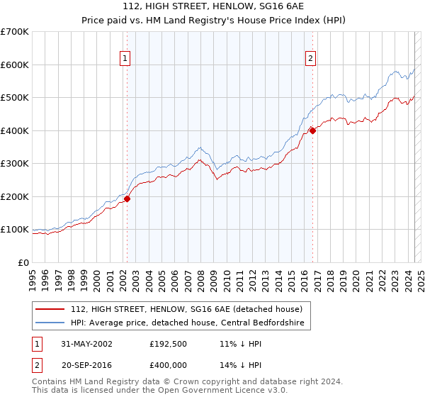 112, HIGH STREET, HENLOW, SG16 6AE: Price paid vs HM Land Registry's House Price Index