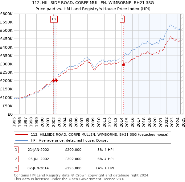 112, HILLSIDE ROAD, CORFE MULLEN, WIMBORNE, BH21 3SG: Price paid vs HM Land Registry's House Price Index