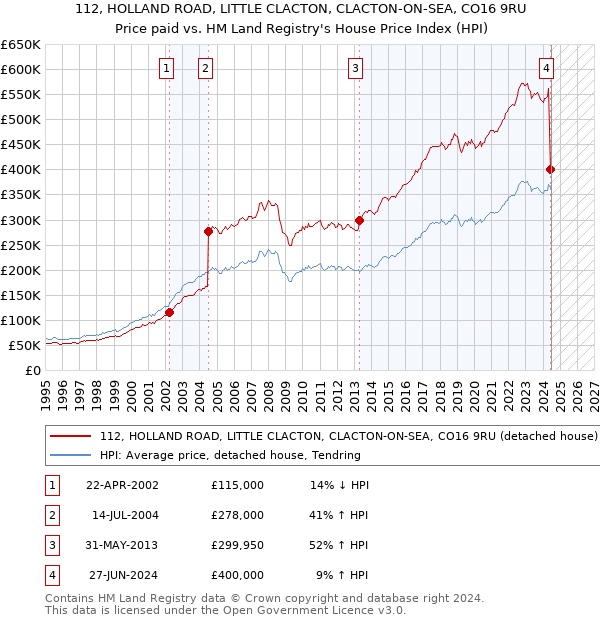 112, HOLLAND ROAD, LITTLE CLACTON, CLACTON-ON-SEA, CO16 9RU: Price paid vs HM Land Registry's House Price Index