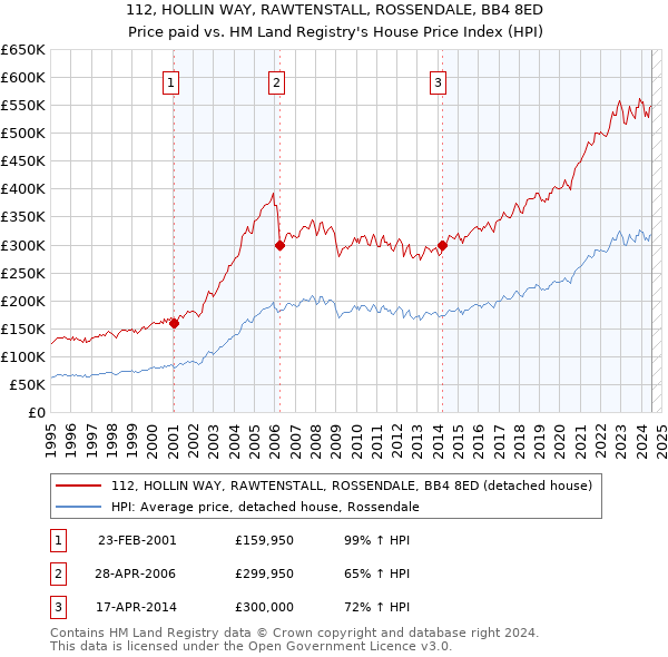 112, HOLLIN WAY, RAWTENSTALL, ROSSENDALE, BB4 8ED: Price paid vs HM Land Registry's House Price Index