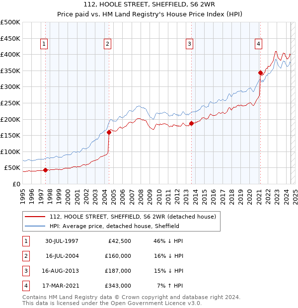 112, HOOLE STREET, SHEFFIELD, S6 2WR: Price paid vs HM Land Registry's House Price Index