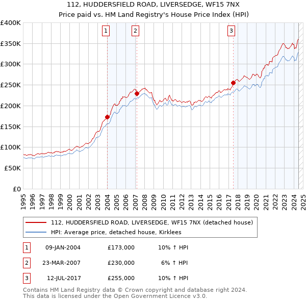 112, HUDDERSFIELD ROAD, LIVERSEDGE, WF15 7NX: Price paid vs HM Land Registry's House Price Index