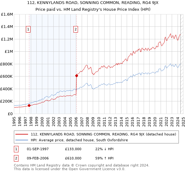 112, KENNYLANDS ROAD, SONNING COMMON, READING, RG4 9JX: Price paid vs HM Land Registry's House Price Index