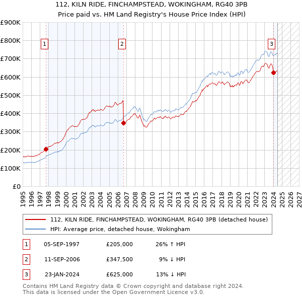 112, KILN RIDE, FINCHAMPSTEAD, WOKINGHAM, RG40 3PB: Price paid vs HM Land Registry's House Price Index