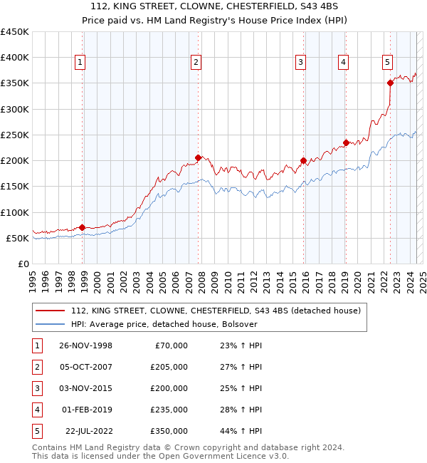 112, KING STREET, CLOWNE, CHESTERFIELD, S43 4BS: Price paid vs HM Land Registry's House Price Index