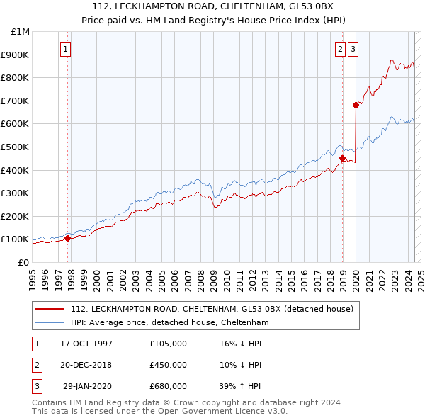 112, LECKHAMPTON ROAD, CHELTENHAM, GL53 0BX: Price paid vs HM Land Registry's House Price Index