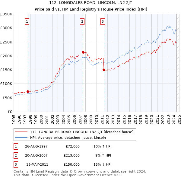 112, LONGDALES ROAD, LINCOLN, LN2 2JT: Price paid vs HM Land Registry's House Price Index