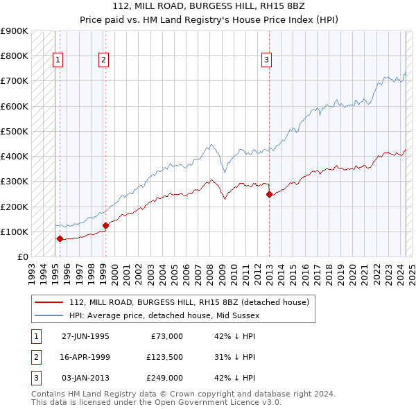 112, MILL ROAD, BURGESS HILL, RH15 8BZ: Price paid vs HM Land Registry's House Price Index