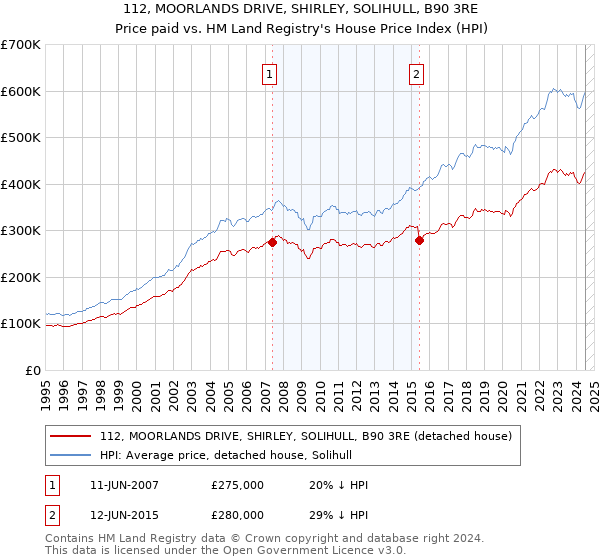 112, MOORLANDS DRIVE, SHIRLEY, SOLIHULL, B90 3RE: Price paid vs HM Land Registry's House Price Index