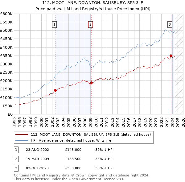 112, MOOT LANE, DOWNTON, SALISBURY, SP5 3LE: Price paid vs HM Land Registry's House Price Index