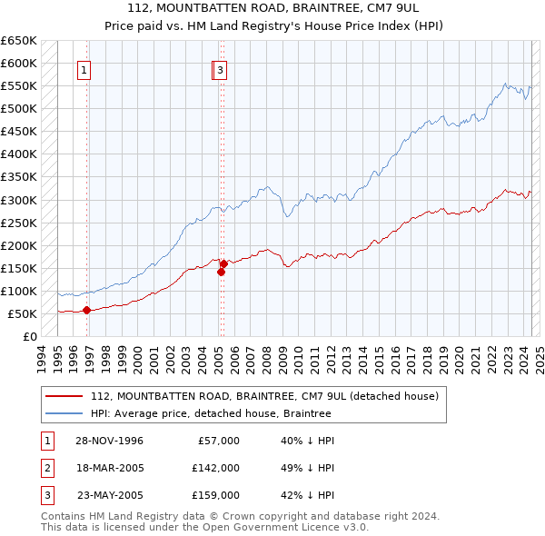 112, MOUNTBATTEN ROAD, BRAINTREE, CM7 9UL: Price paid vs HM Land Registry's House Price Index