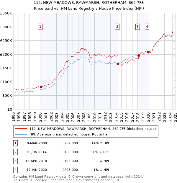 112, NEW MEADOWS, RAWMARSH, ROTHERHAM, S62 7FE: Price paid vs HM Land Registry's House Price Index