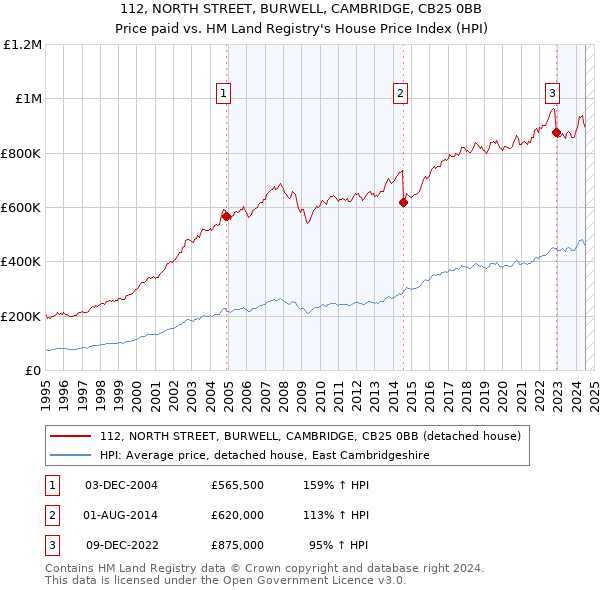 112, NORTH STREET, BURWELL, CAMBRIDGE, CB25 0BB: Price paid vs HM Land Registry's House Price Index