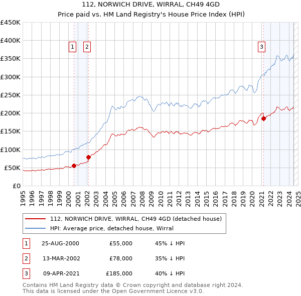 112, NORWICH DRIVE, WIRRAL, CH49 4GD: Price paid vs HM Land Registry's House Price Index