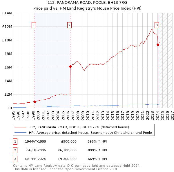 112, PANORAMA ROAD, POOLE, BH13 7RG: Price paid vs HM Land Registry's House Price Index