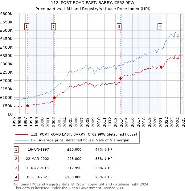 112, PORT ROAD EAST, BARRY, CF62 9PW: Price paid vs HM Land Registry's House Price Index