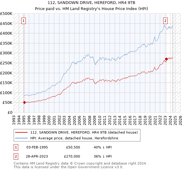 112, SANDOWN DRIVE, HEREFORD, HR4 9TB: Price paid vs HM Land Registry's House Price Index