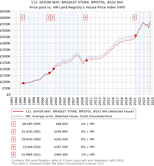 112, SAXON WAY, BRADLEY STOKE, BRISTOL, BS32 9AS: Price paid vs HM Land Registry's House Price Index