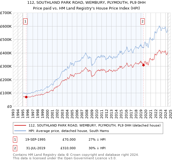 112, SOUTHLAND PARK ROAD, WEMBURY, PLYMOUTH, PL9 0HH: Price paid vs HM Land Registry's House Price Index